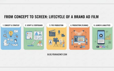 From Concept to Screen | Lifecycle of a Brand Ad Film | Digitally