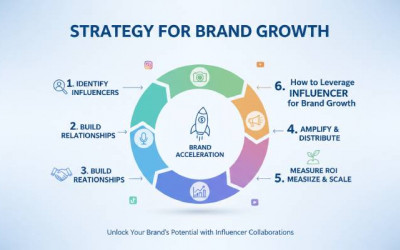 How to Leverage Influencer Marketing for Brand Growth | Elyts